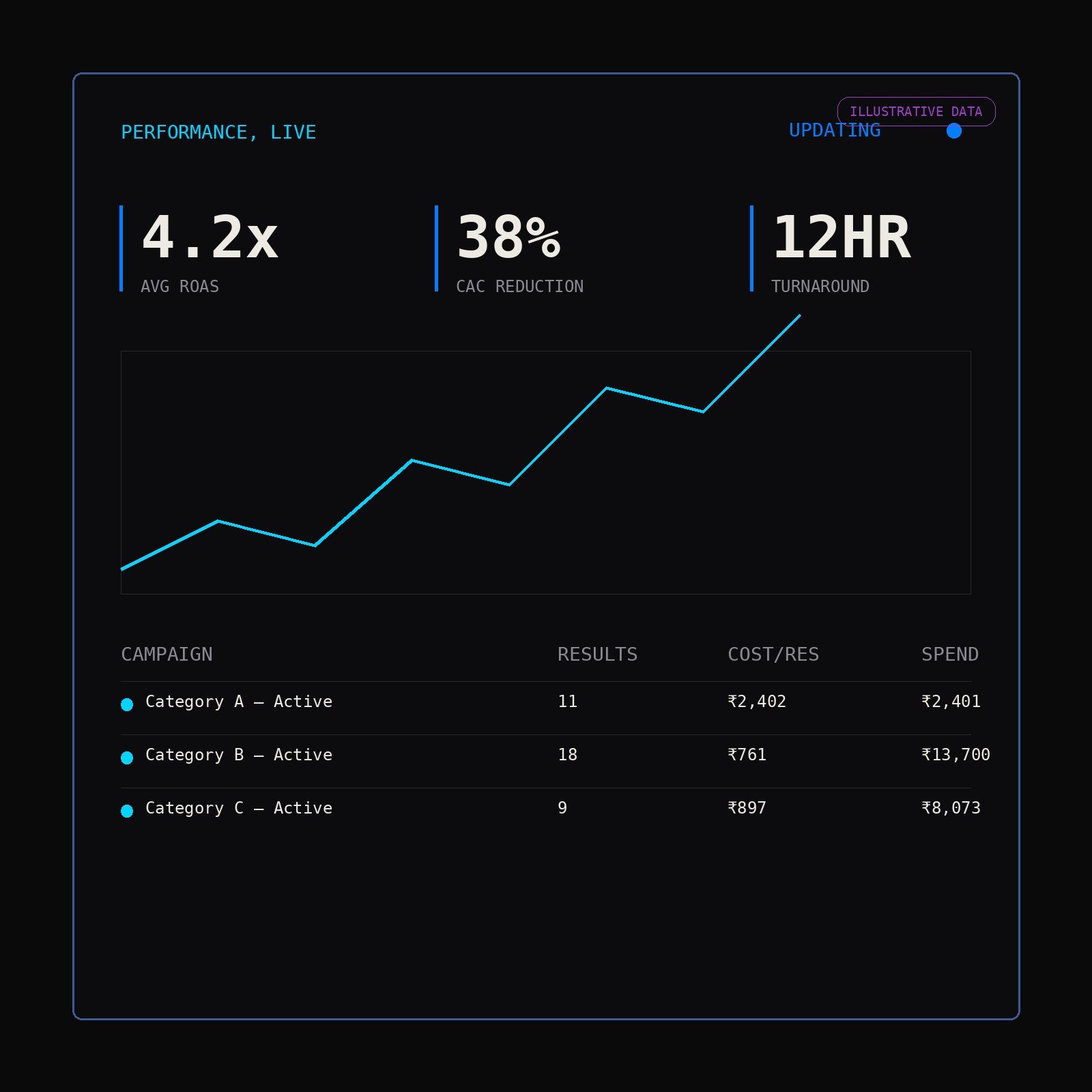 Commerce Engine performance dashboard, illustrative